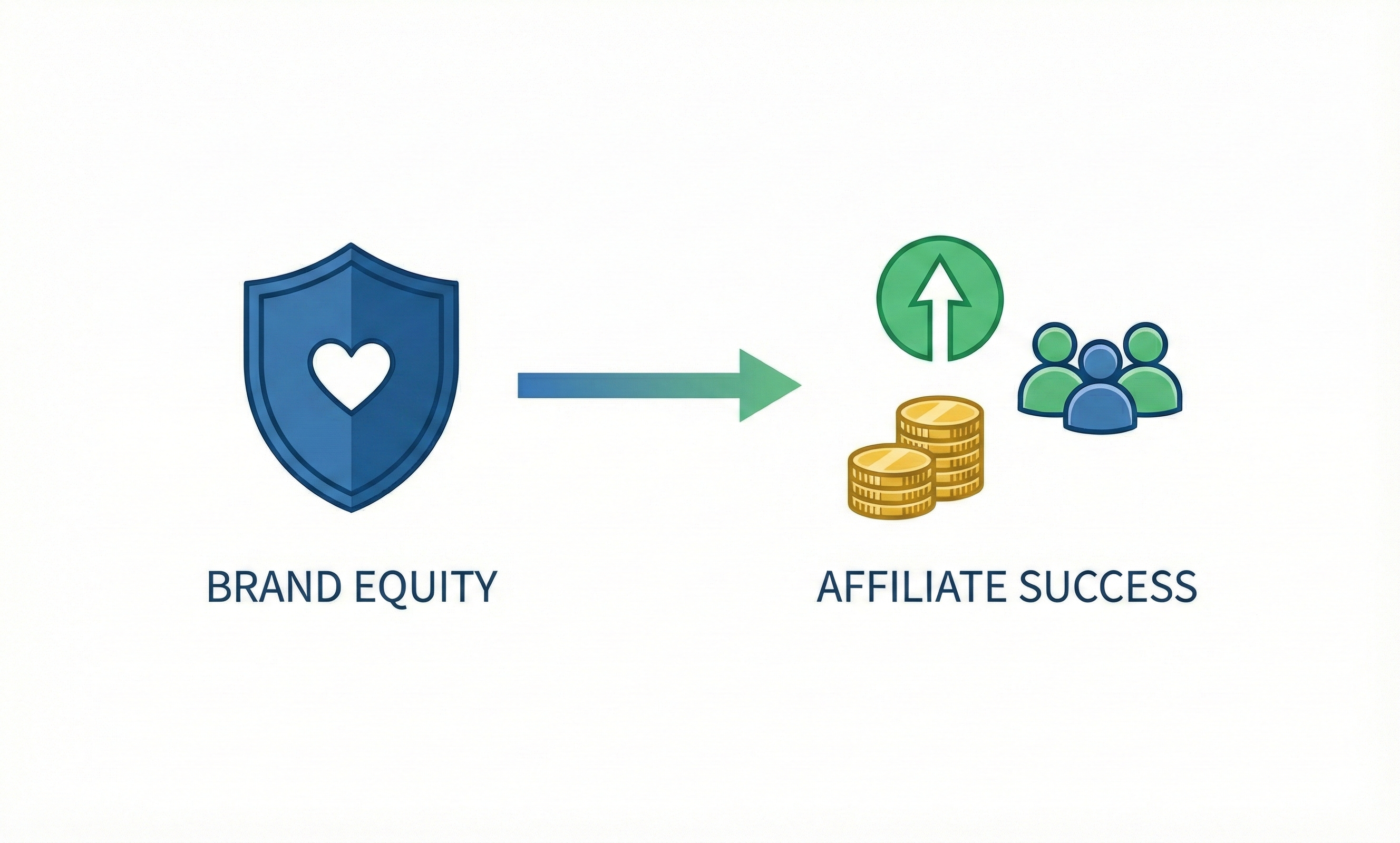 Why Is Brand Equity Important in Affiliate Marketing?