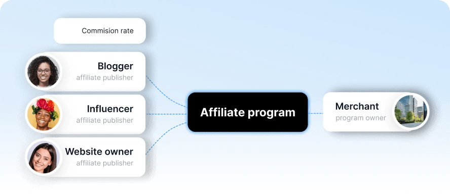 <span class="font-semibold">Affiliate Program</span>