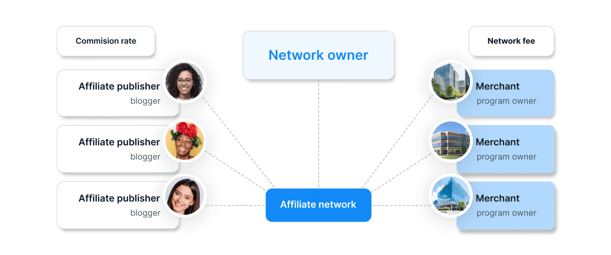 Affiliate <span class="font-semibold">Network</span>
