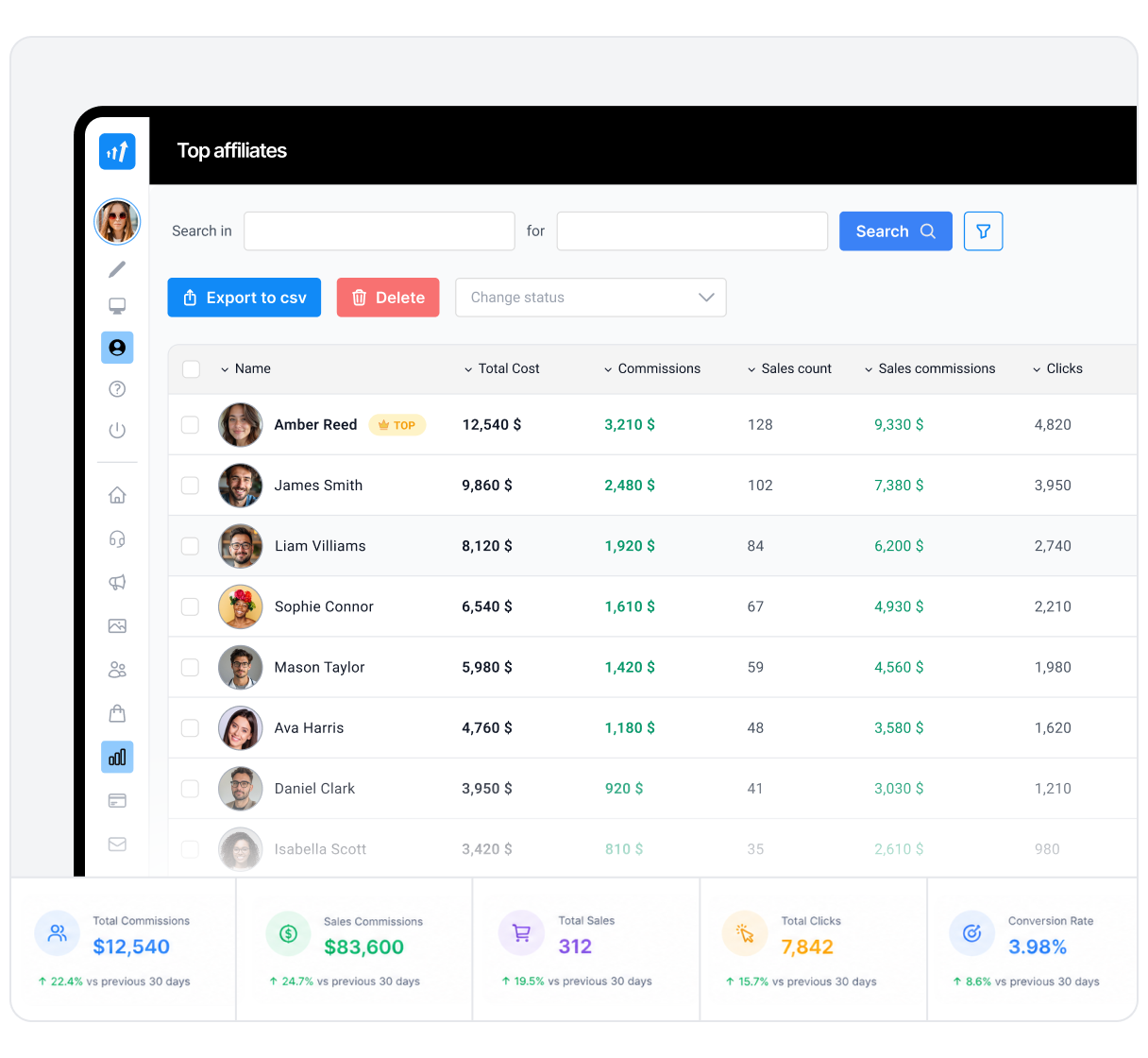 Reports and analytics dashboard showing affiliate campaign performance and top-performing partners.