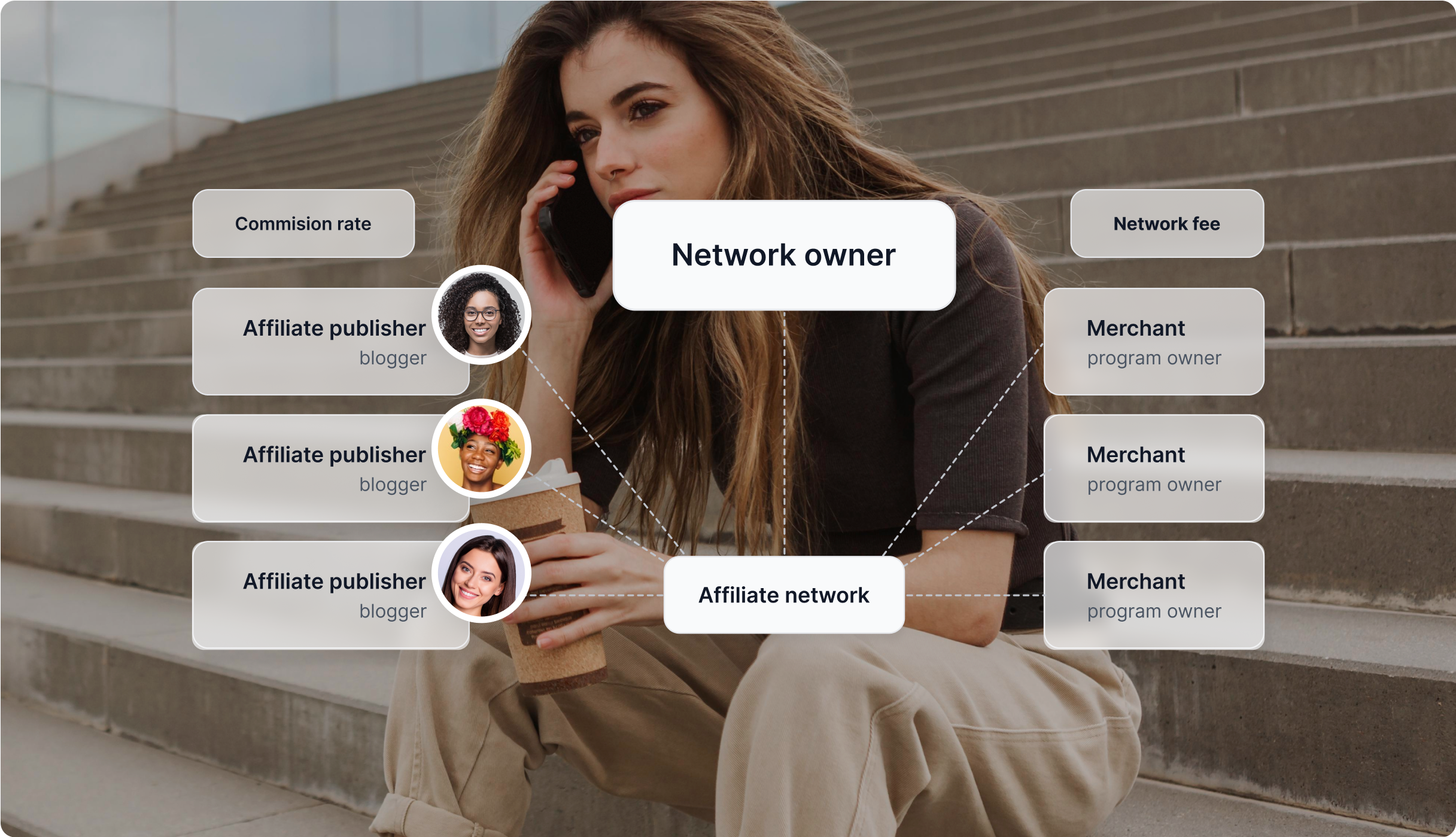 A graphic illustrating how affiliate network works.