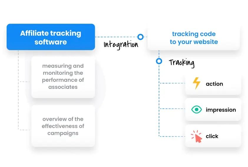 Post Affiliate Pro affiliate tracking overview.