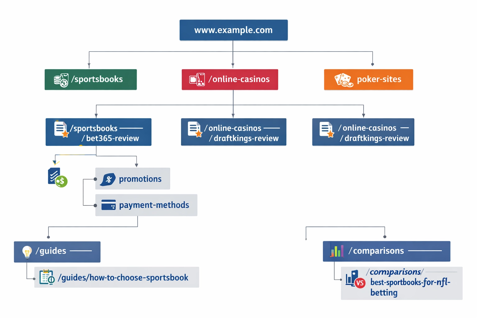Hierarchical tree diagram showing real-world URL structure examples for betting affiliate sites