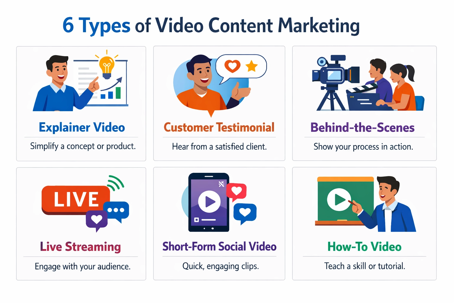 Six types of video content marketing: explainer videos, customer testimonials, behind-the-scenes, live streaming, short-form social, and educational content