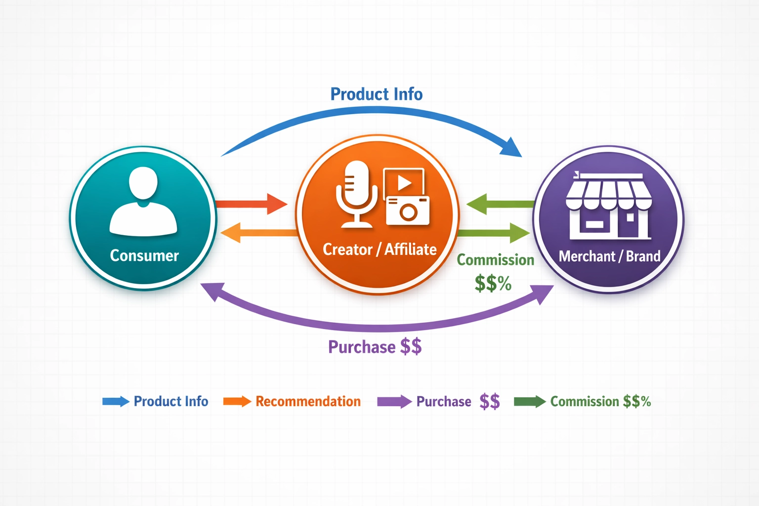 Does Affiliate Marketing Impact the Consumer?