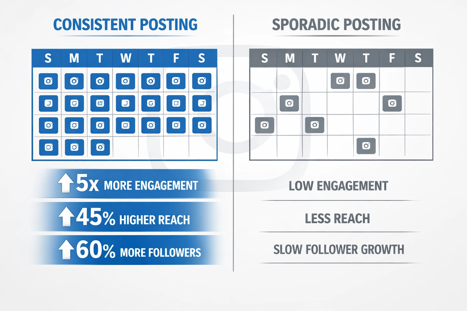 Comparison of consistent vs. sporadic Instagram posting schedules and their impact on engagement