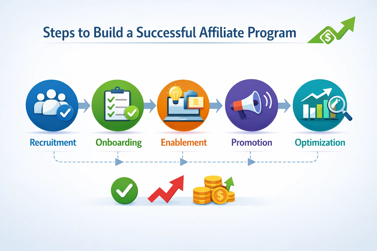 Affiliate program success framework showing recruitment, onboarding, enablement, promotion, and optimization steps