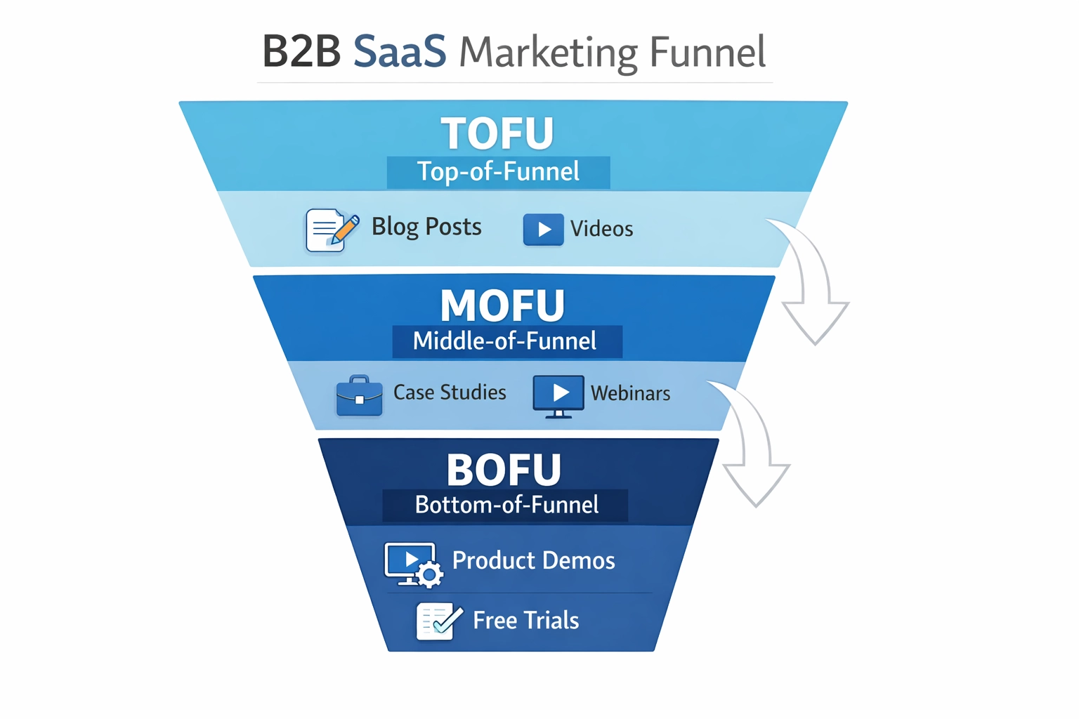 B2B SaaS marketing funnel visualization showing content strategy across TOFU, MOFU, and BOFU stages