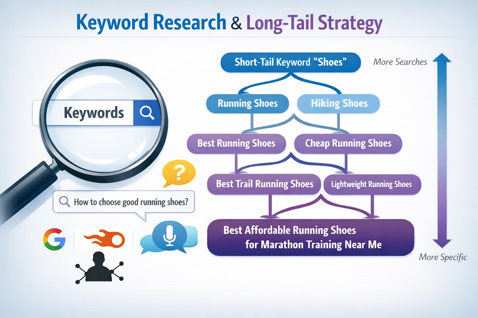 Keyword research strategy visualization showing magnifying glass examining keywords with branching tree structure from short-tail to long-tail keywords
