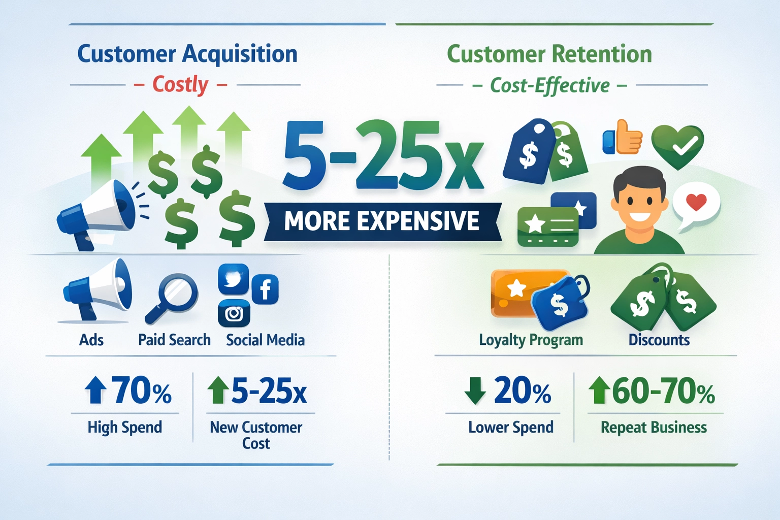 Why Customer Retention Costs 5x Less Than Acquisition