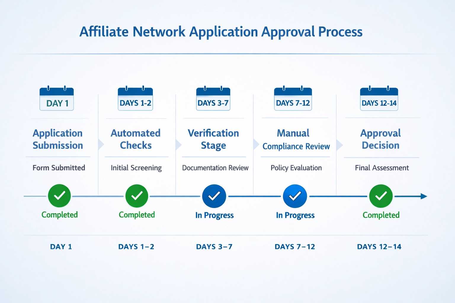 Affiliate network application approval timeline showing stages from submission to approval decision