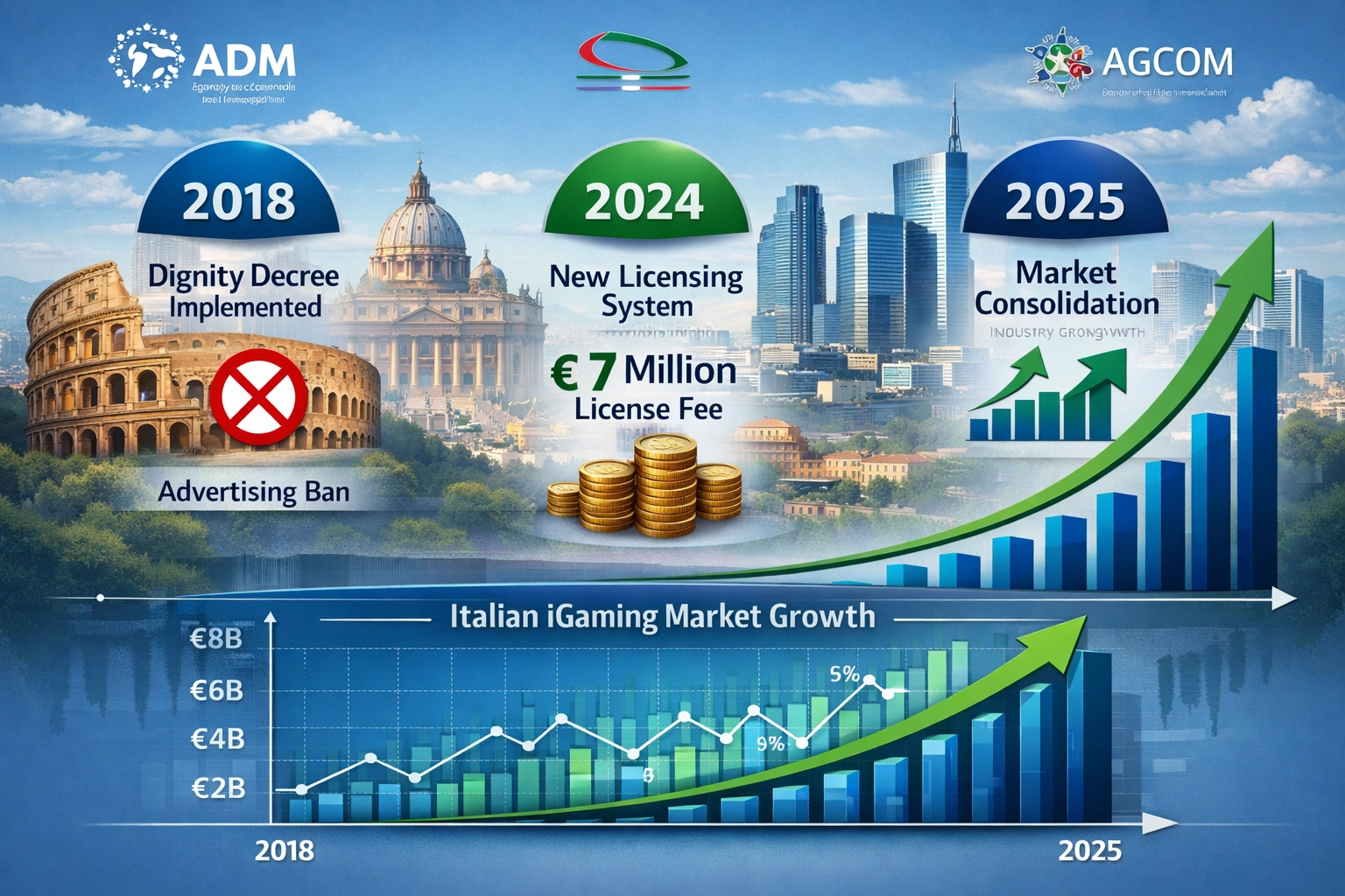 Italian iGaming market evolution and regulatory timeline