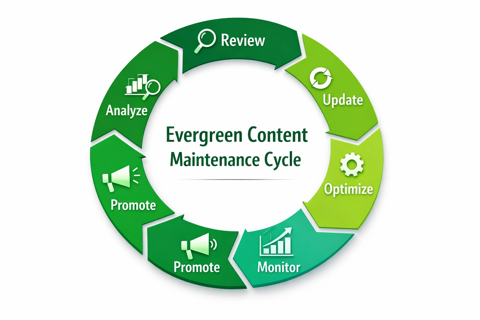 Evergreen content maintenance cycle diagram