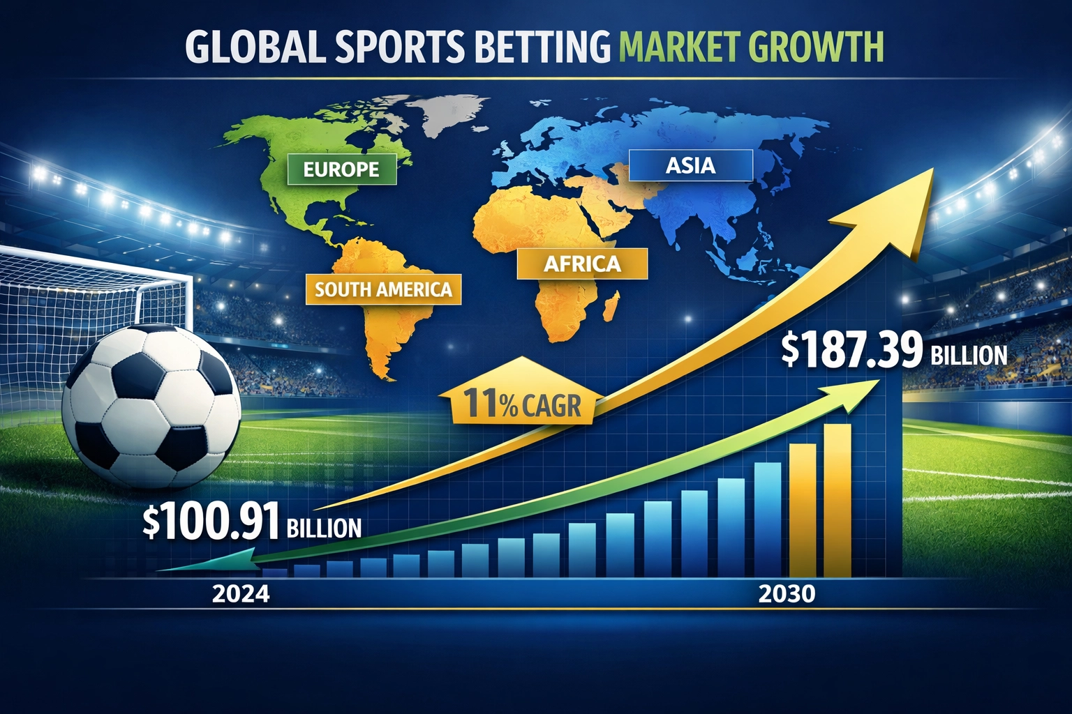 Global sports betting market growth visualization from 2024 to 2030