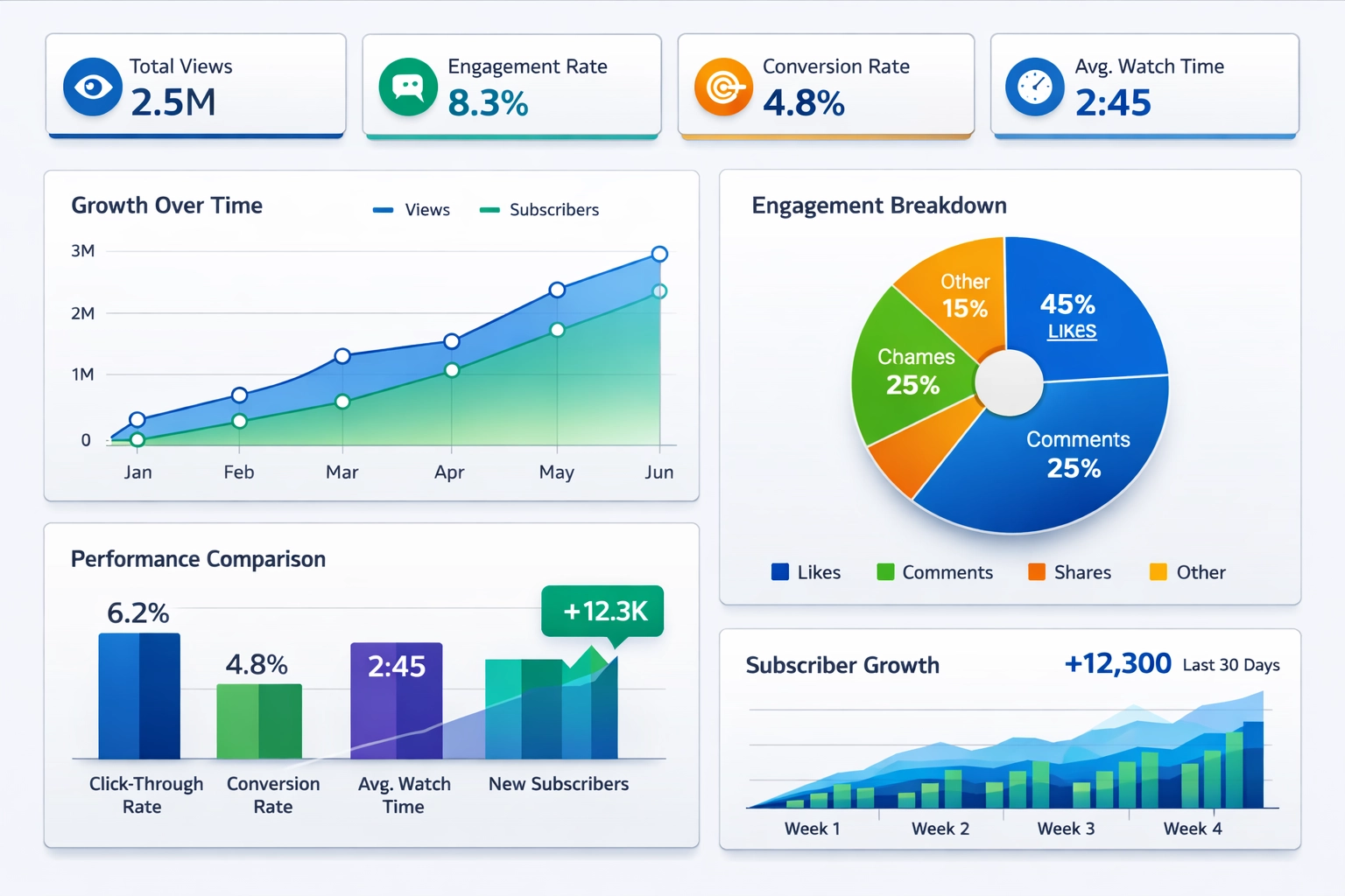 Video marketing analytics dashboard showing key metrics: views, engagement rate, conversion rate, watch time, and click-through rate