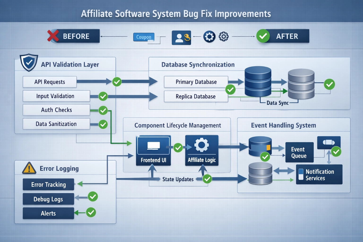 Technical architecture diagram showing affiliate software system components with API validation, database synchronization, and component lifecycle management