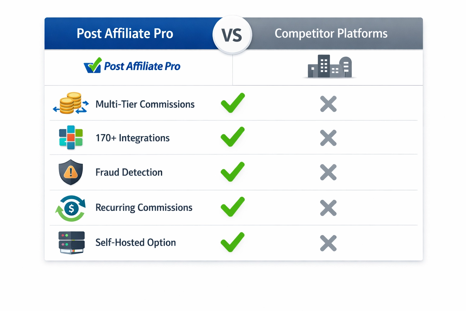 Affiliate software features comparison chart showing Post Affiliate Pro advantages