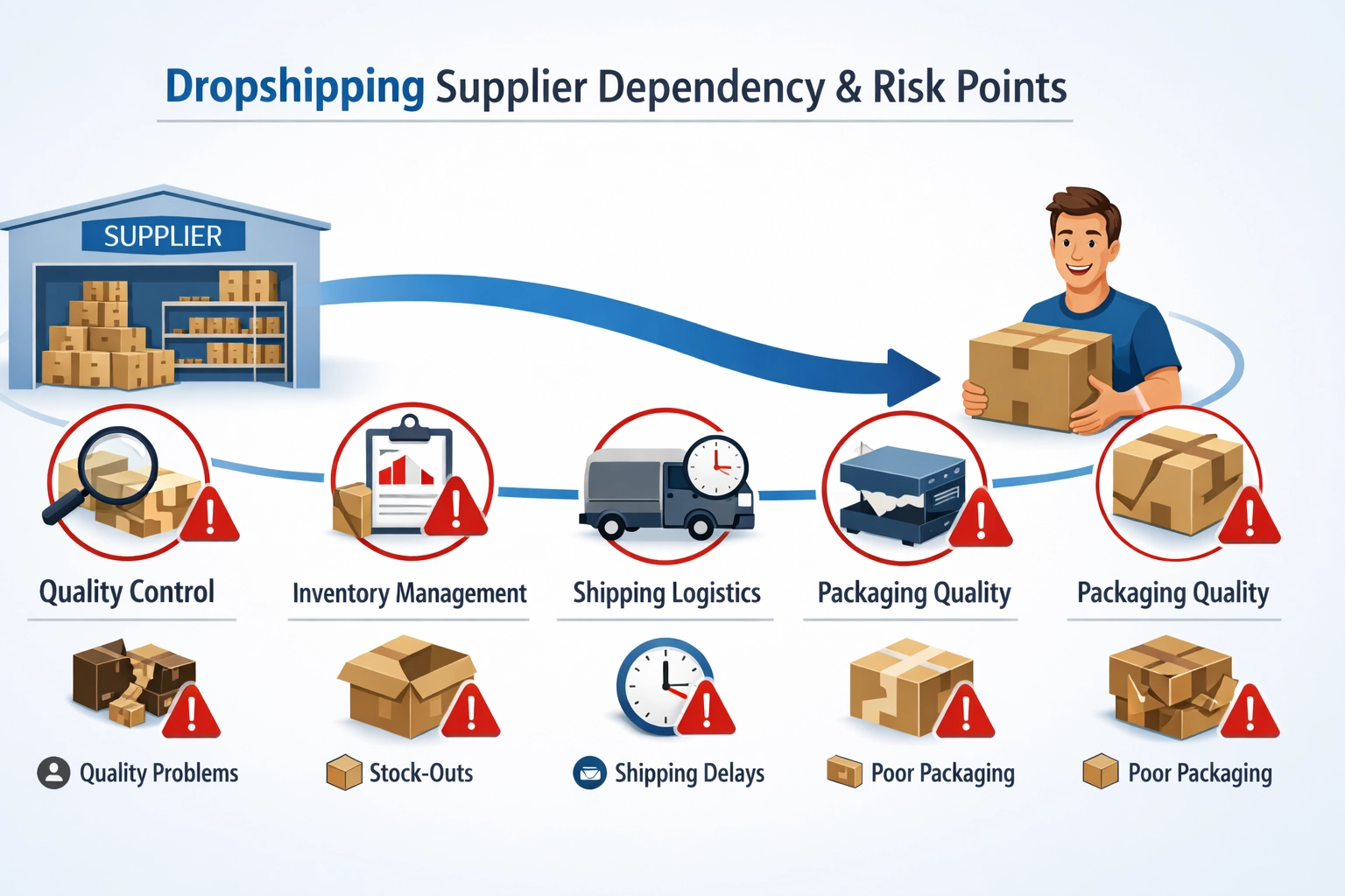 Supply chain visualization showing supplier dependency risks and critical control points