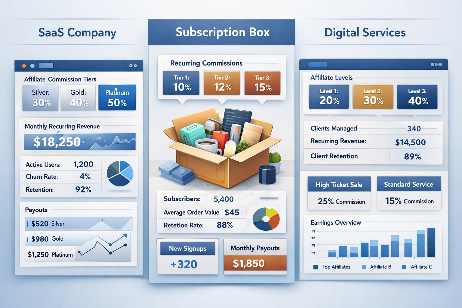 Different business models using customizable recurring commissions including SaaS, e-commerce, and digital services