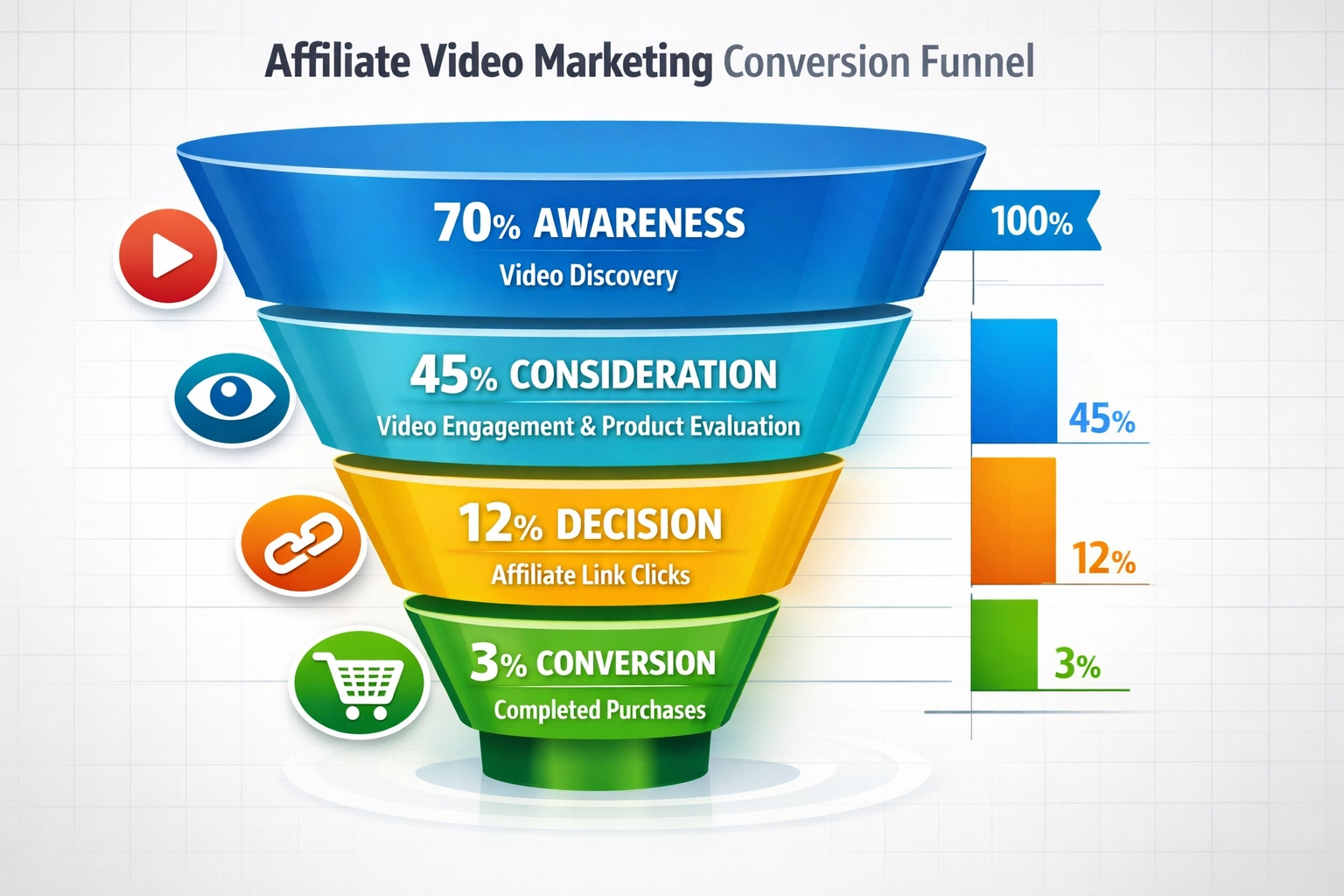 Affiliate video conversion funnel showing awareness, consideration, decision, and conversion stages