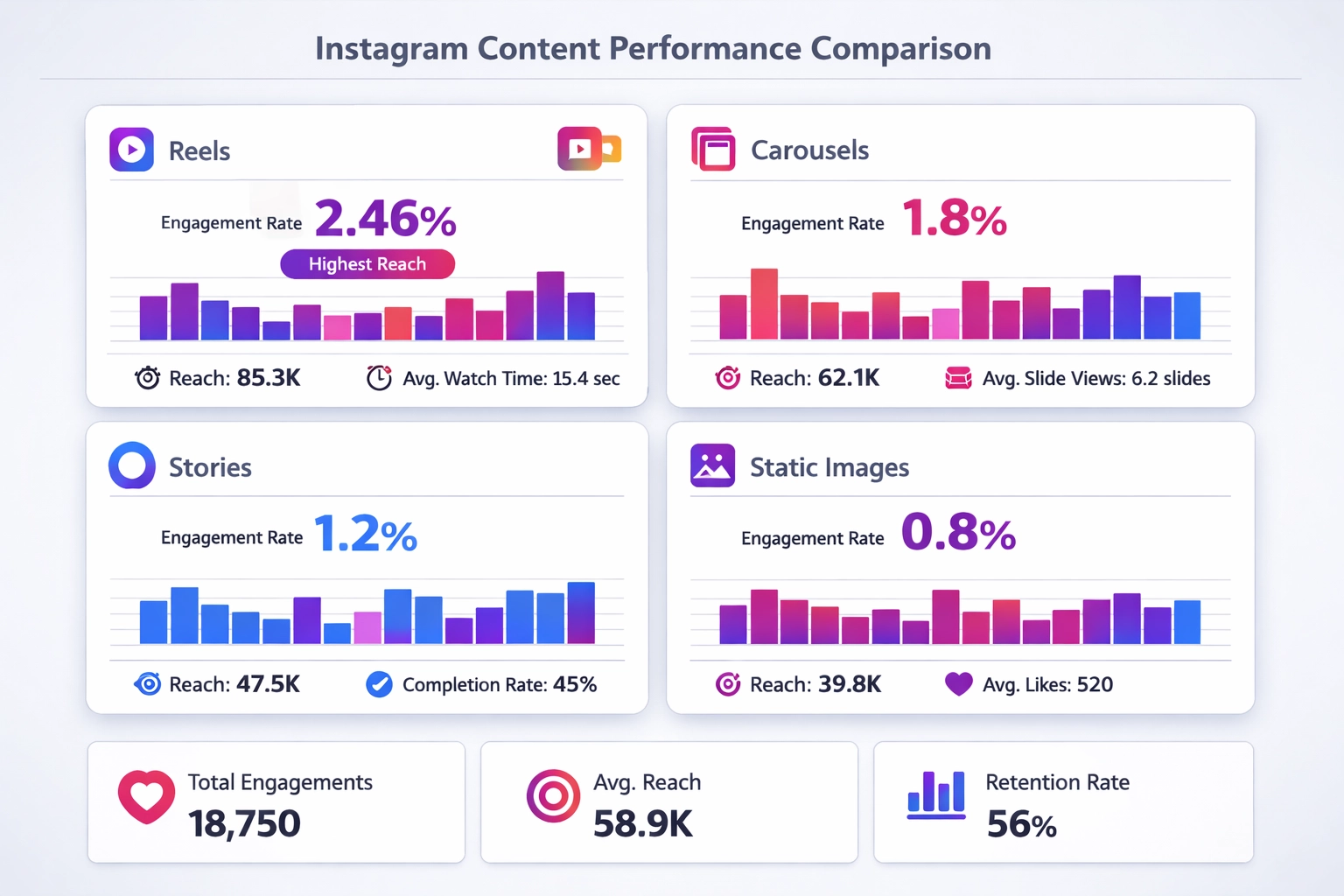 Instagram content format performance comparison showing Reels, Carousels, Stories, and Static Images engagement metrics