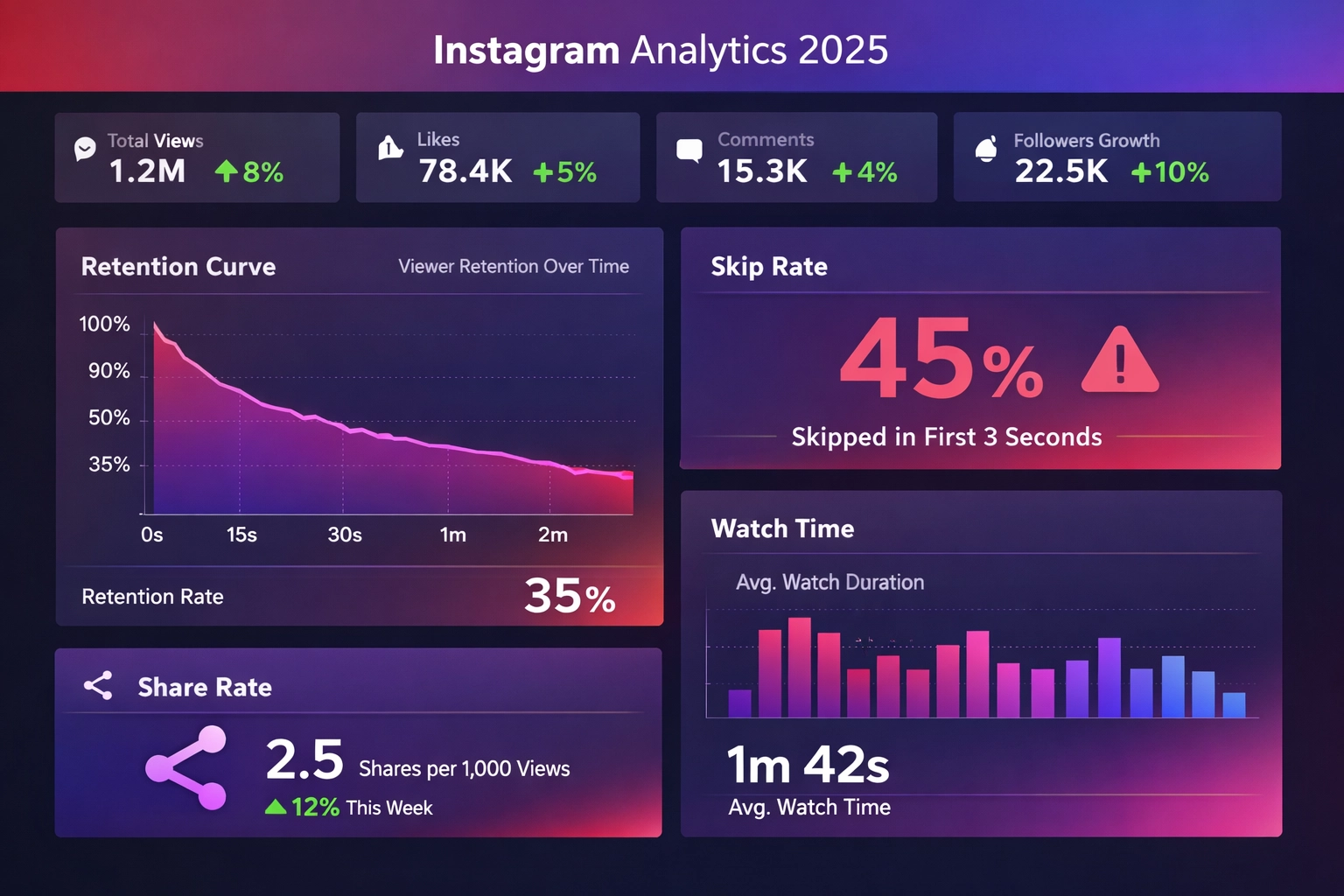 Instagram 2025 analytics dashboard displaying retention curves, skip rates, and share rate metrics