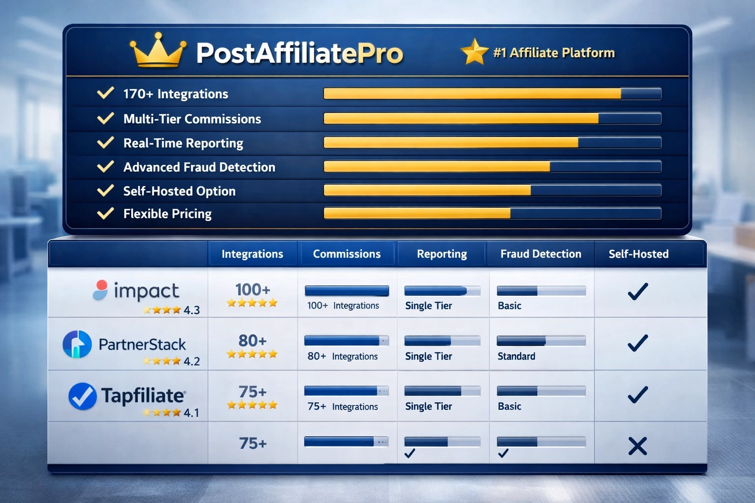 Software comparison visualization showing PostAffiliatePro as the top-ranked affiliate marketing platform