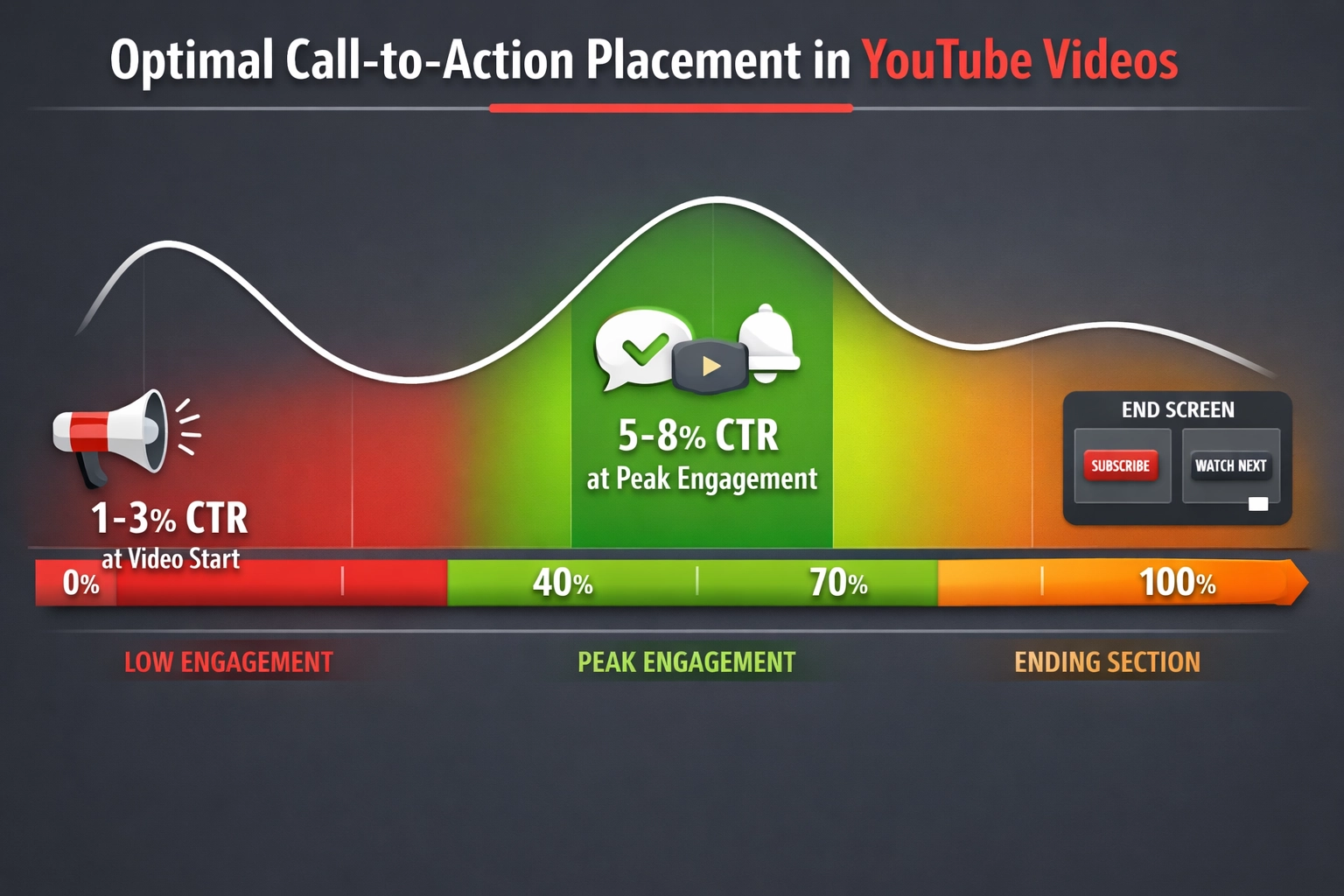 YouTube video timeline showing optimal CTA placement for maximum engagement