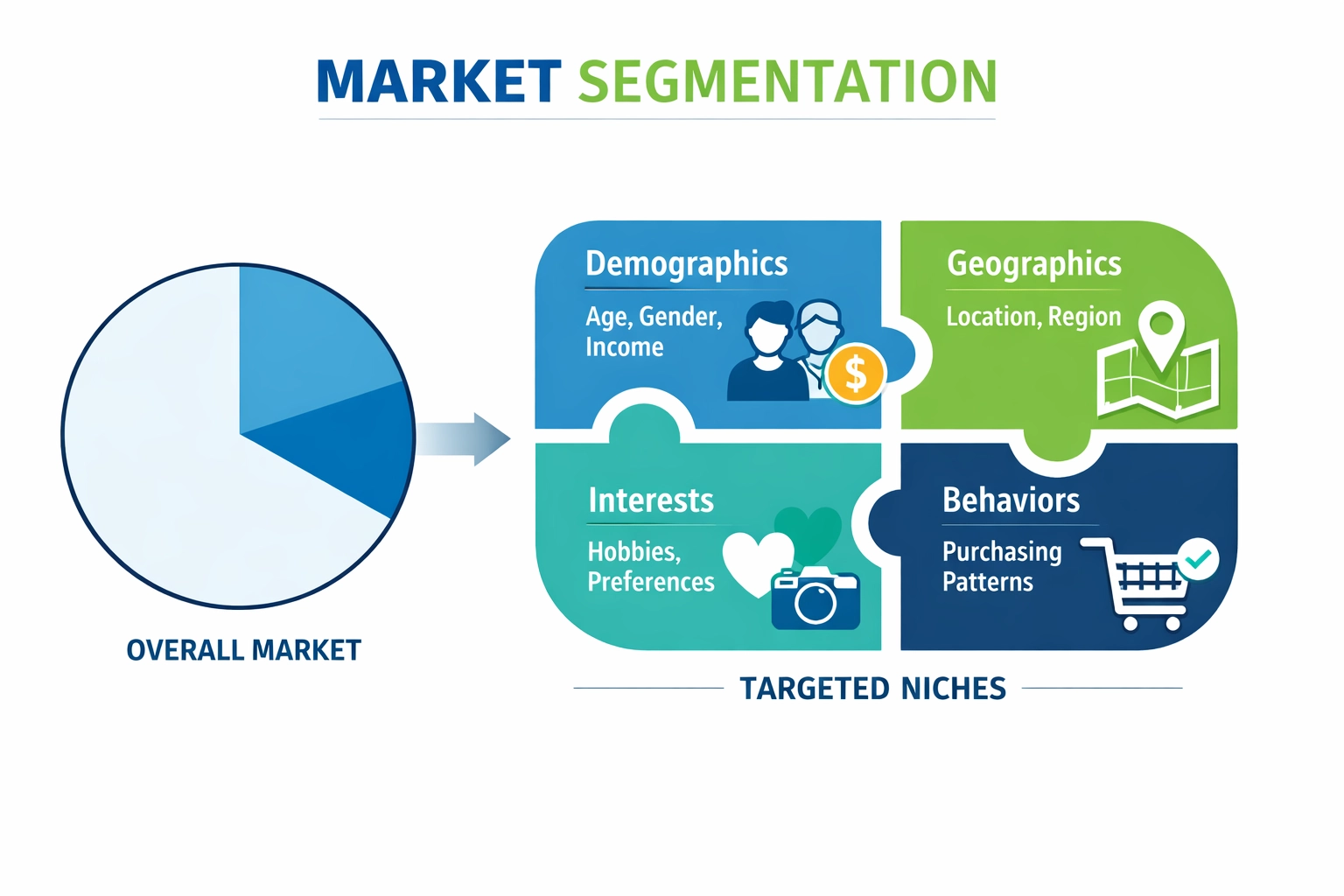 Market segmentation showing how a broad market is divided into specific niche segments