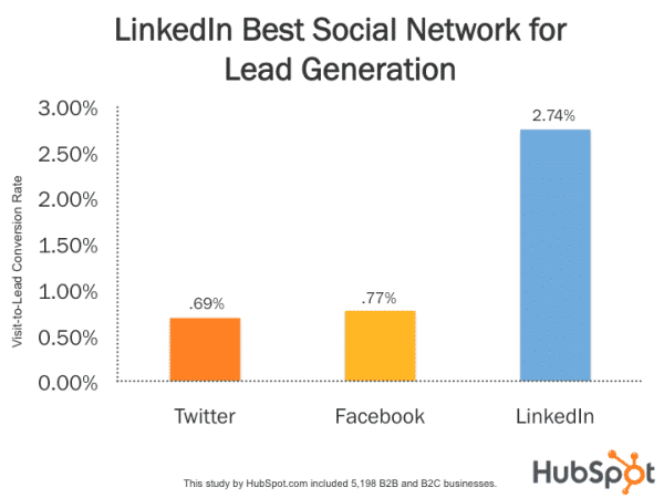 Best social media networks for lead generation