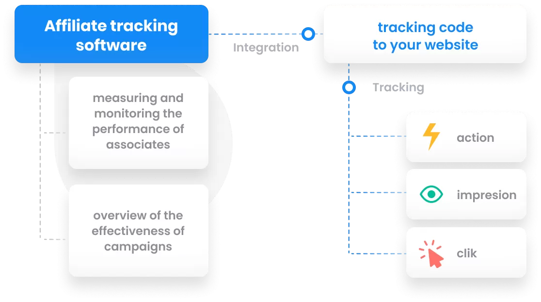 How to choose affiliate software