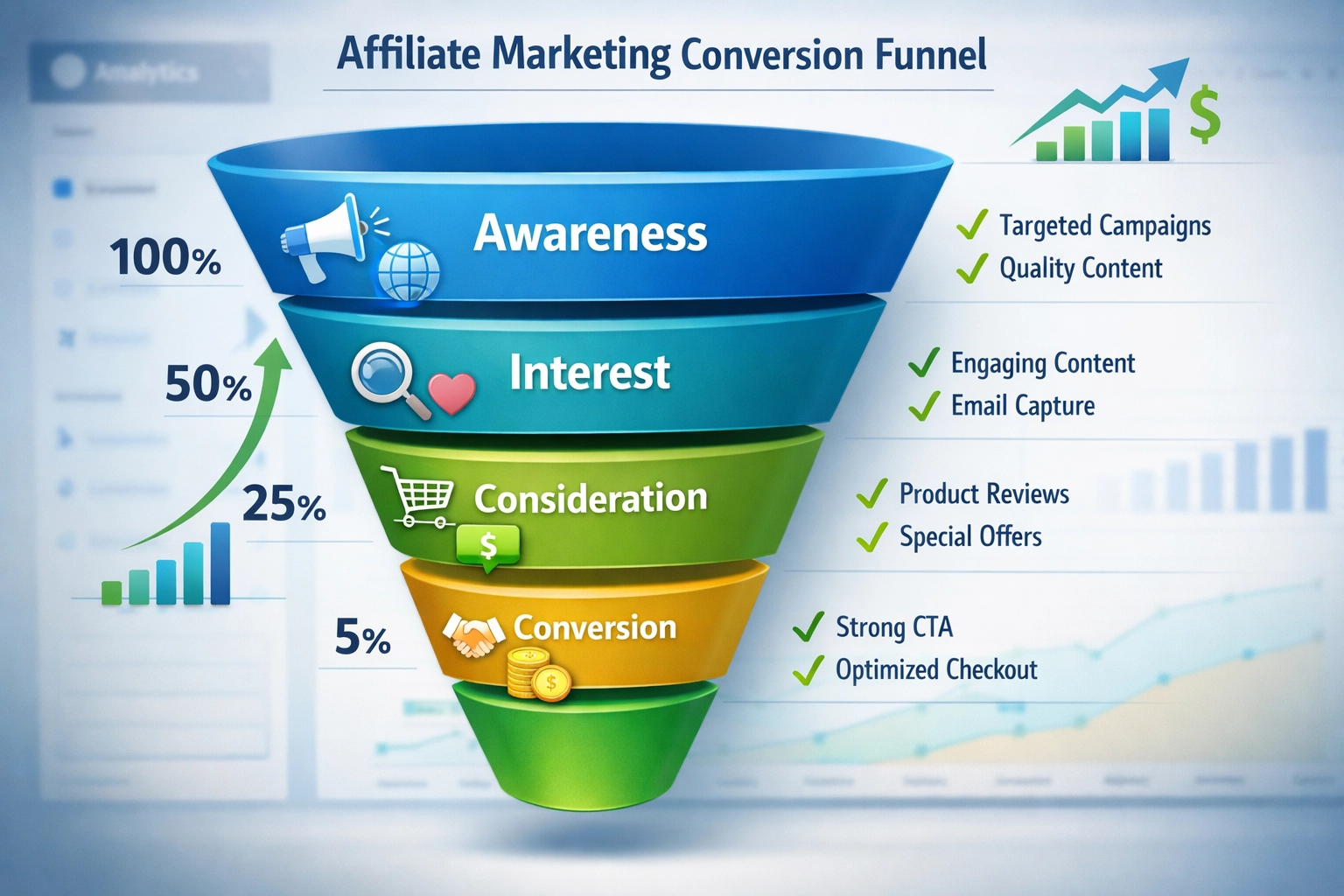 Affiliate marketing conversion funnel showing optimization stages