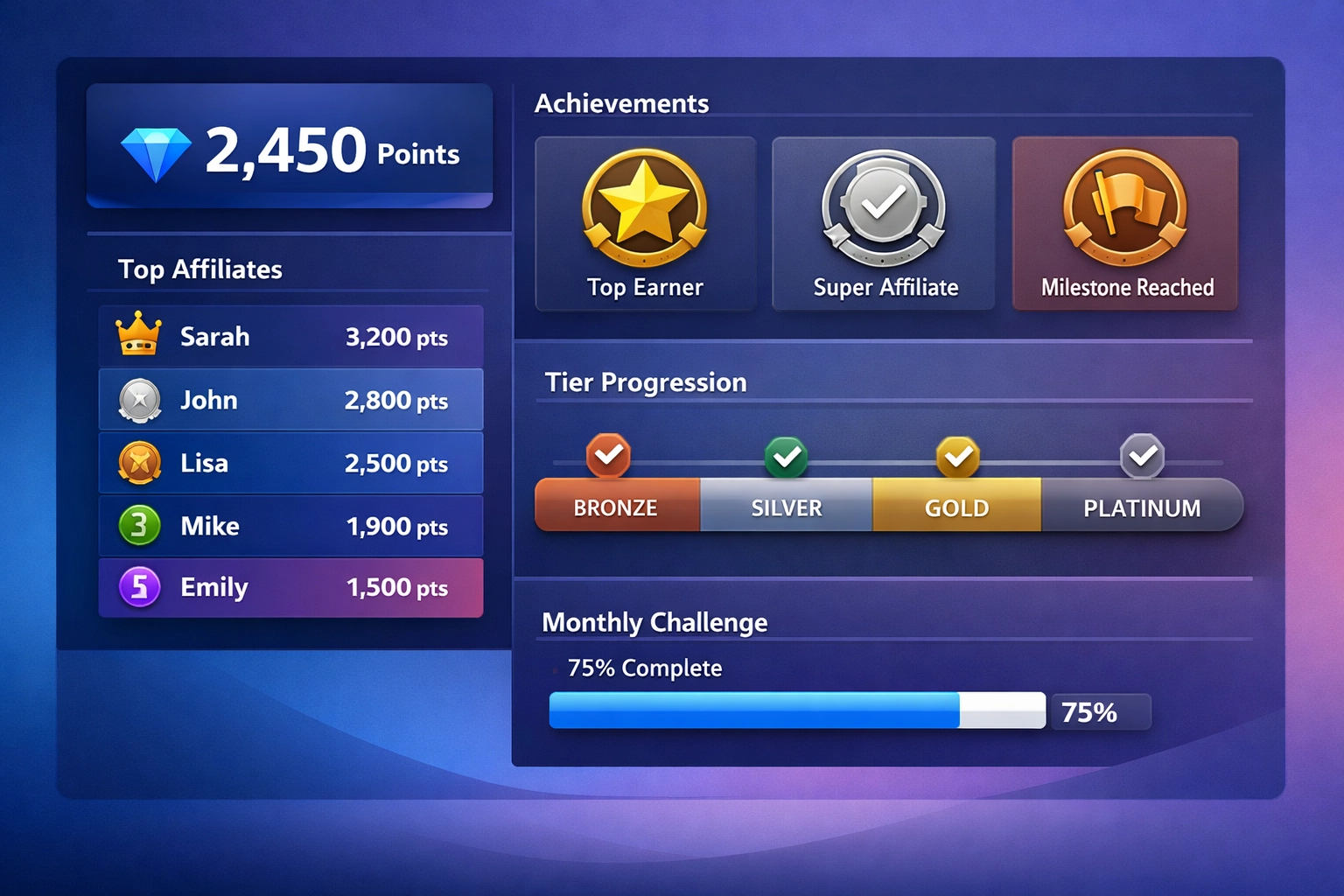 Gamification dashboard showing points, badges, leaderboards, and tier progression system
