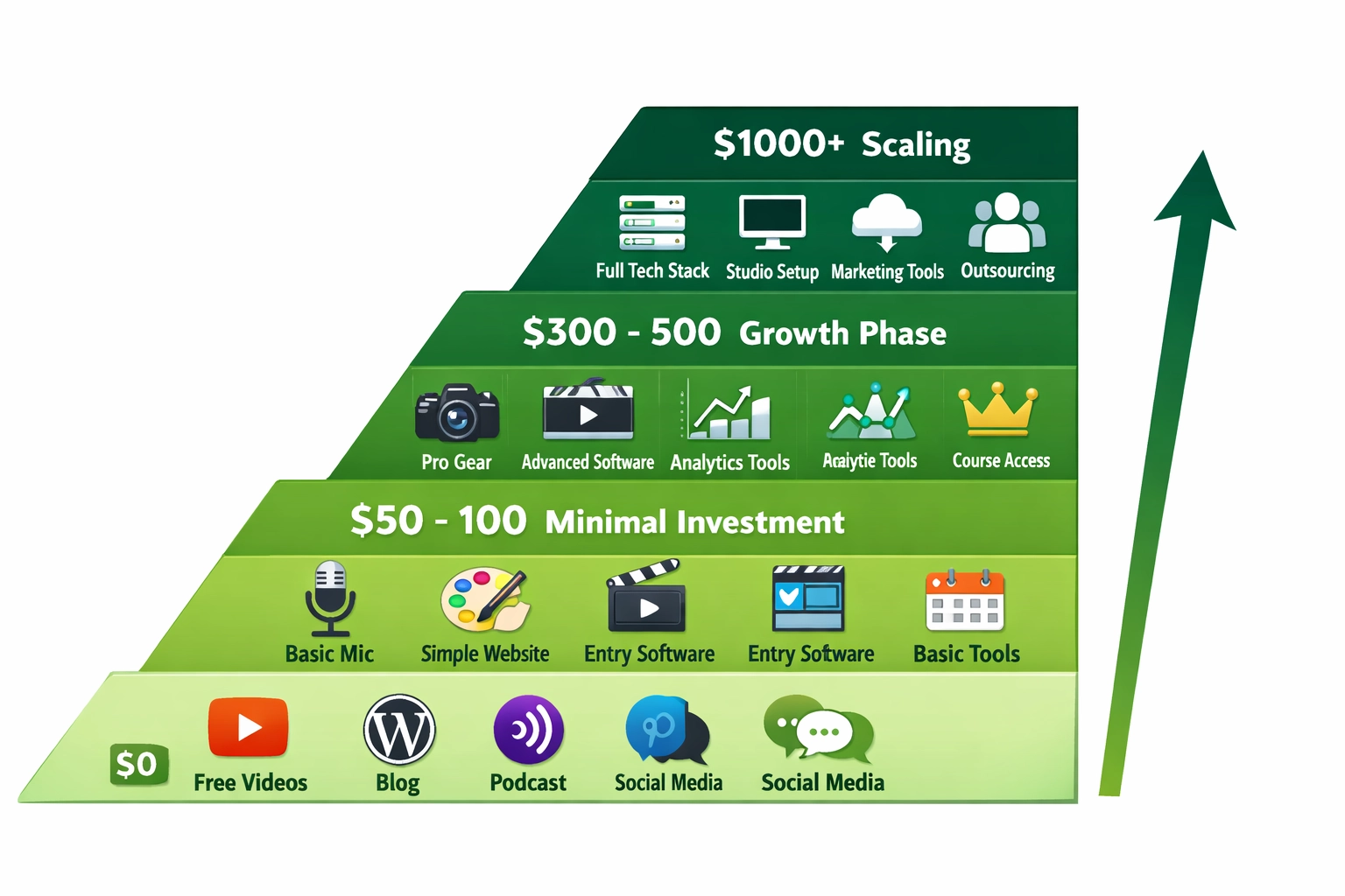 Affiliate marketing budget tiers showing progression from free to scaling