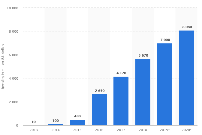  Instagram influencer marketing spending worldwide