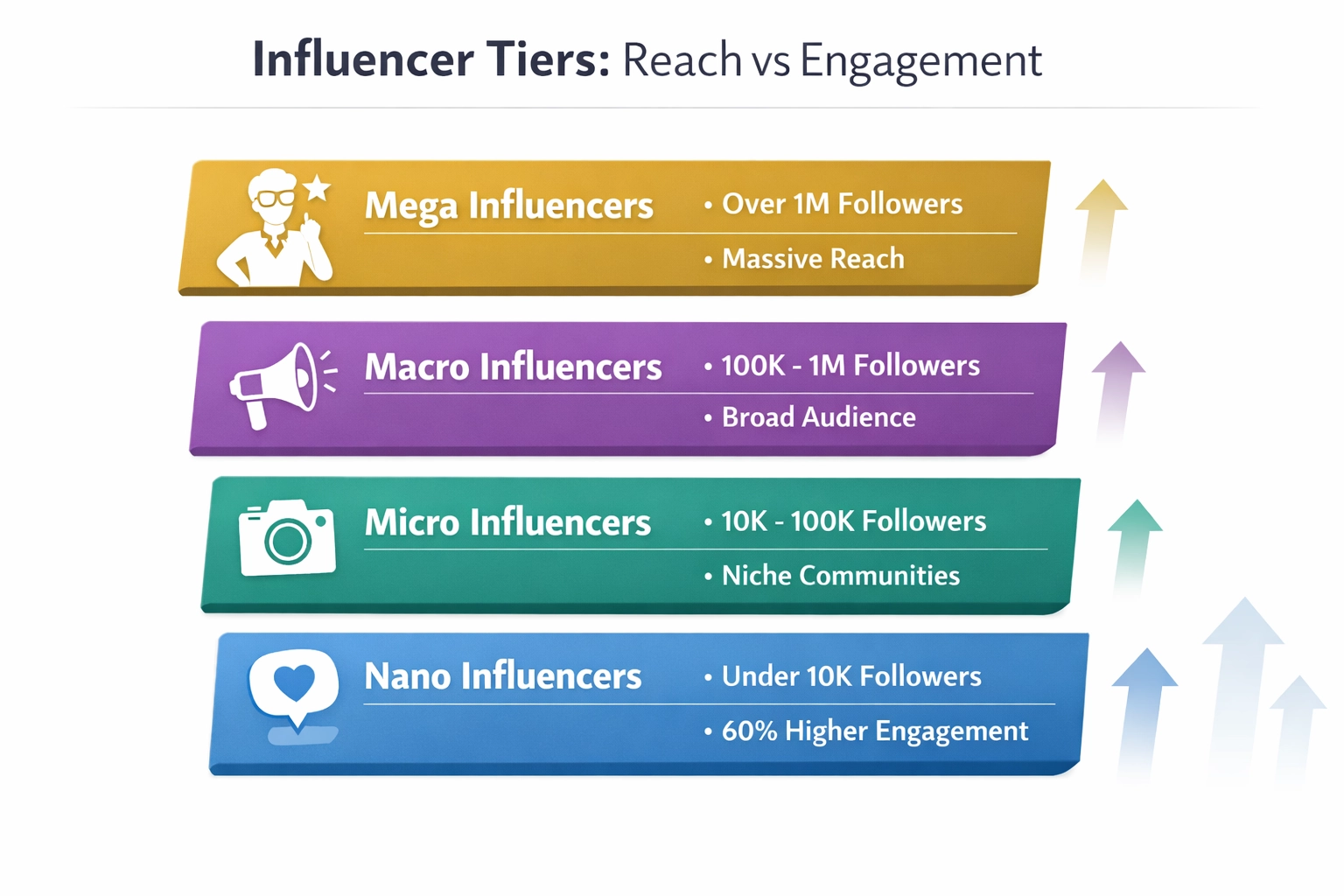 Influencer Tiers: Reach vs Engagement comparison showing nano, micro, macro, and mega influencers