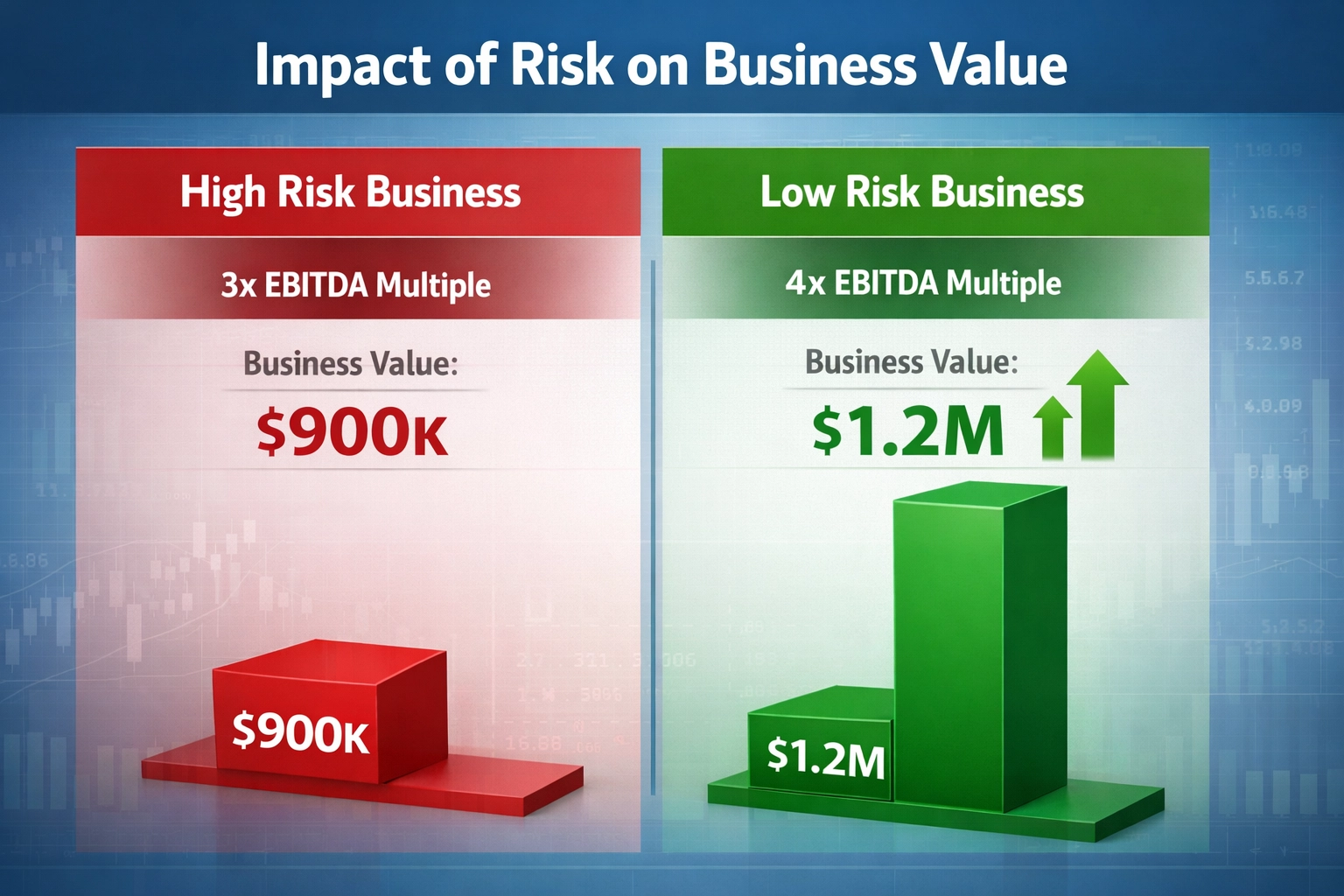 Valuation impact chart showing how risk affects multiples and pricing