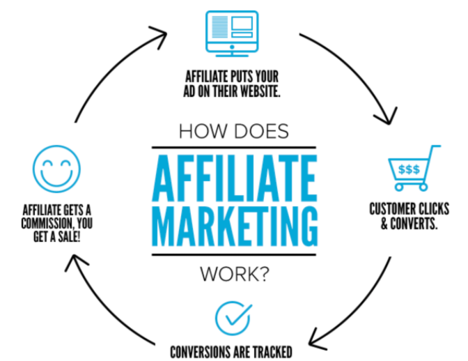 https://images.postaffiliatepro.com/images/processed/blog/ways-ai-can-improve-your-affiliate-marketing-strategy_How_does_affiliate_marketing_work_.png?utm_source=chatgpt.com