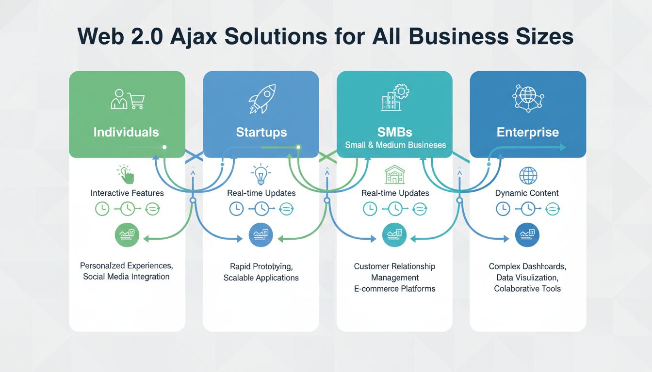 Web 2.0 Ajax Solutions for All Business Sizes - Infographic showing suitability for Individuals, Startups, SMBs, and Enterprise