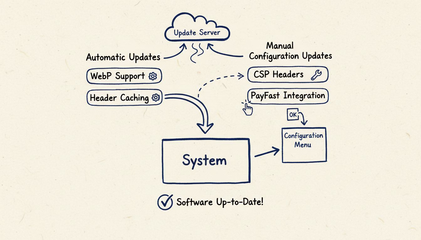 Software update process diagram showing automatic updates flowing directly to system and manual configuration updates requiring user action through configuration menu