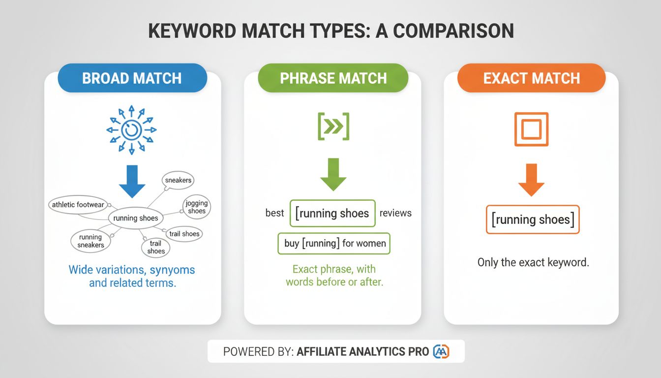 Comparison diagram of broad match, phrase match, and exact match keyword types showing examples and scope of matching