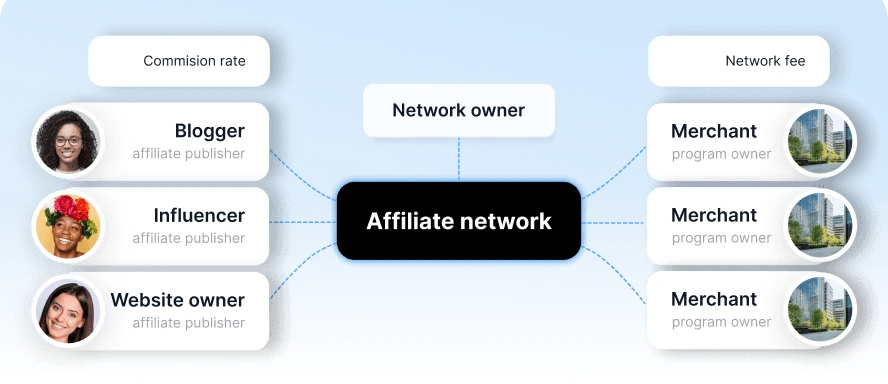 <span class="font-semibold">Affiliate Network</span>