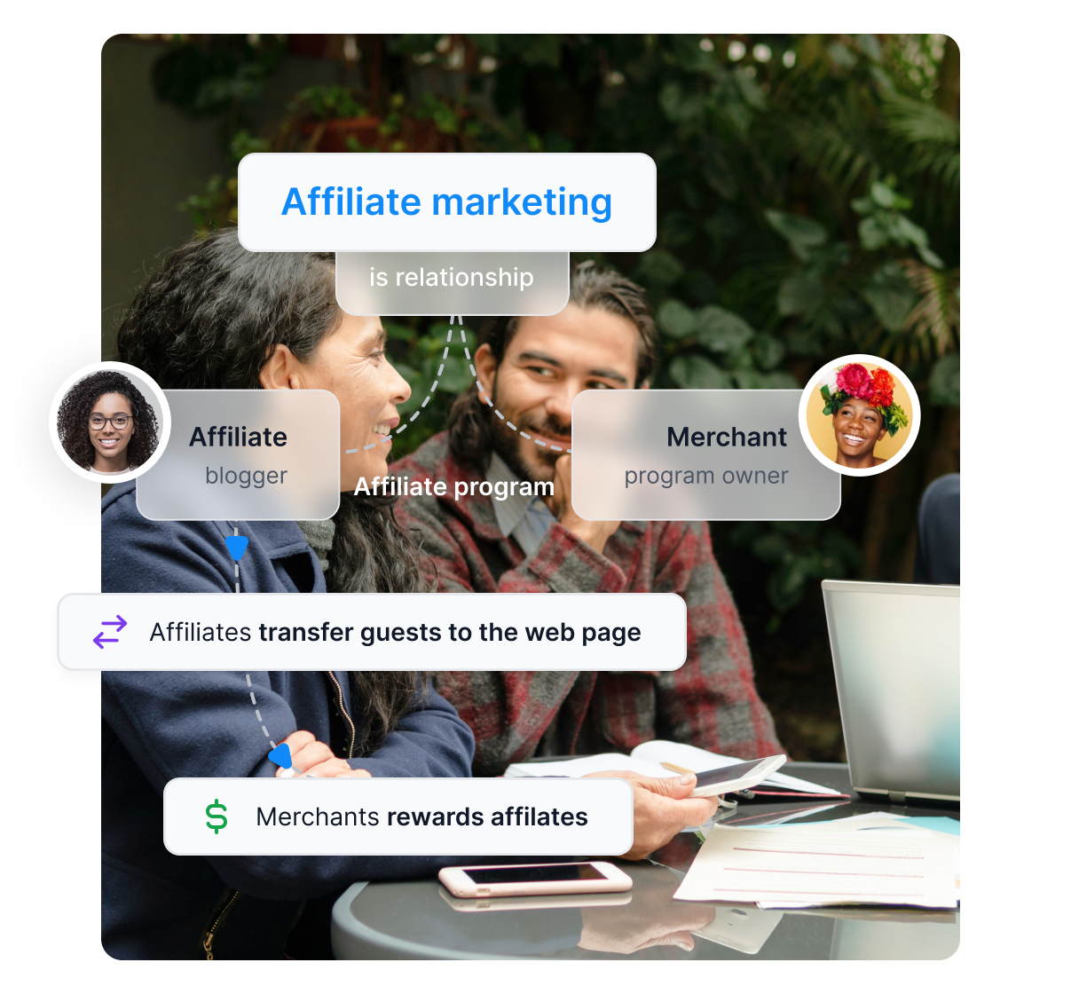 A diagram showing how affiliate makerting works. Affilaite marketing is a relatiopnship between the publisher and merchant. The publisher transfers prospective clients to the merchant, recieving a reward from the merchant.