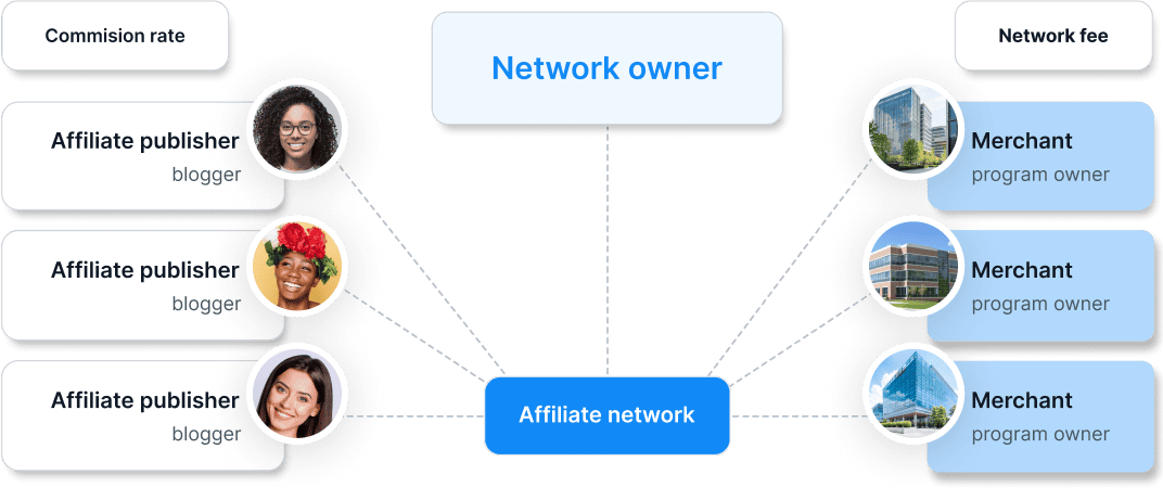 Affiliate <span class="font-semibold">Network</span>
